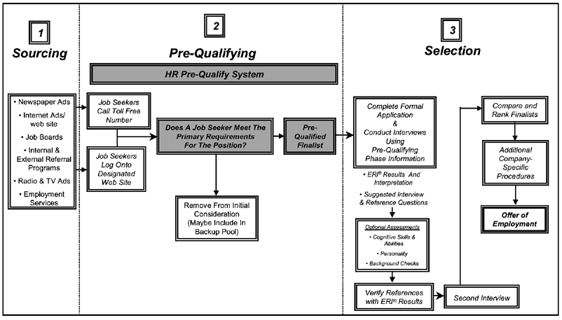 flow process hr chart hiring flowchart pre